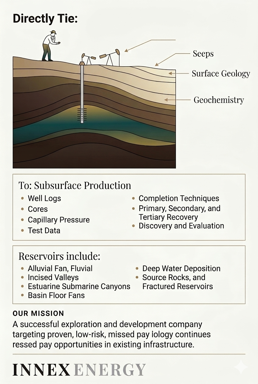 Geological cross-section diagram showing the relationship between surface seeps, surface geology, geochemistry, and subsurface production including well logs, cores, capillary pressure, test data, completion techniques, and discovery evaluation