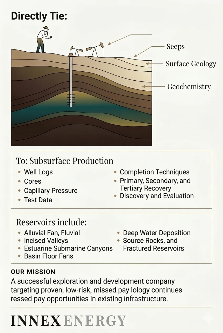 Geological cross-section diagram showing the relationship between surface seeps, surface geology, geochemistry, and subsurface production including well logs, cores, capillary pressure, test data, completion techniques, and discovery evaluation